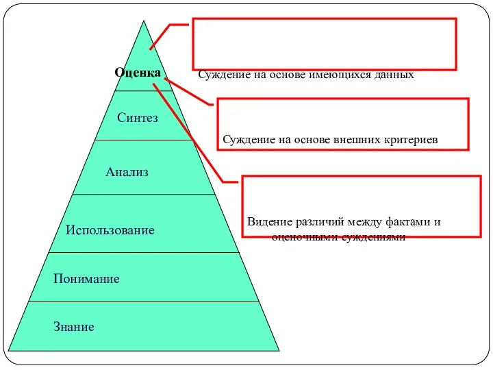 Оценка Синтез Анализ Использование Понимание Знание Суждение на основе имеющихся