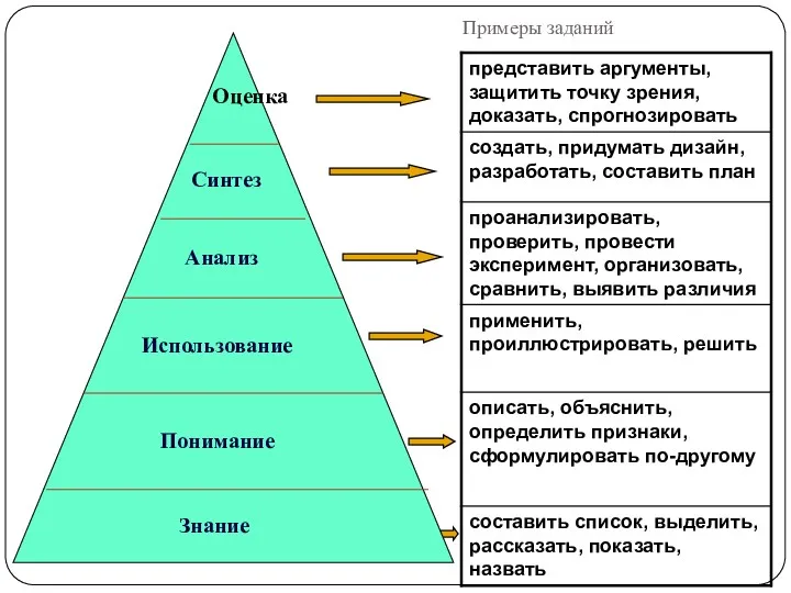 Примеры заданий Оценка Синтез Анализ Использование Понимание Знание