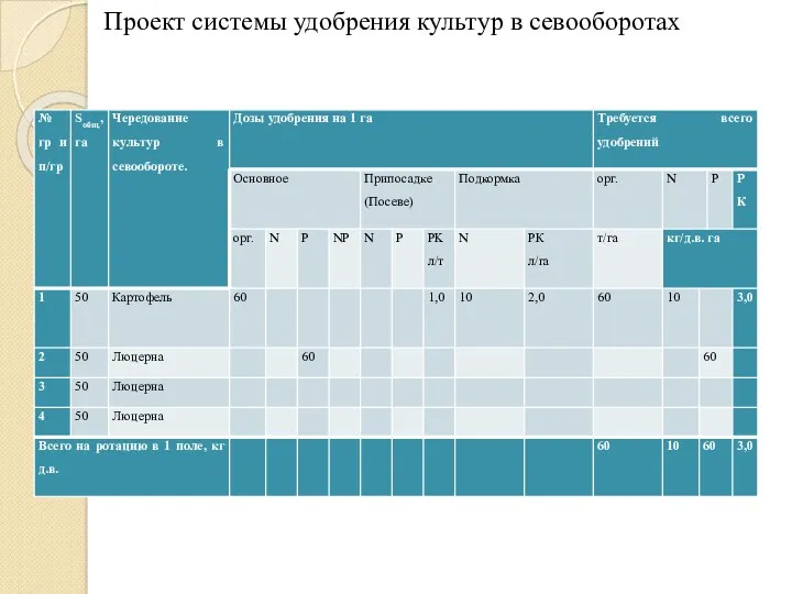 Проект системы удобрения культур в севооборотах