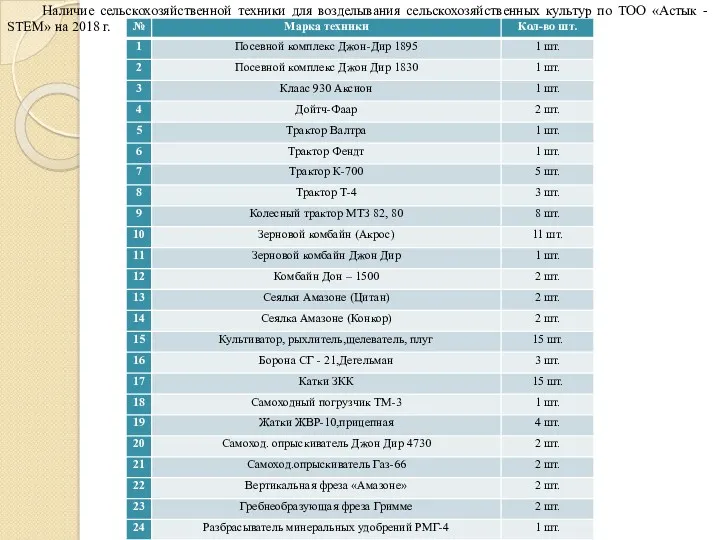 Наличие сельскохозяйственной техники для возделывания сельскохозяйственных культур по ТОО «Астык - STEM» на 2018 г.