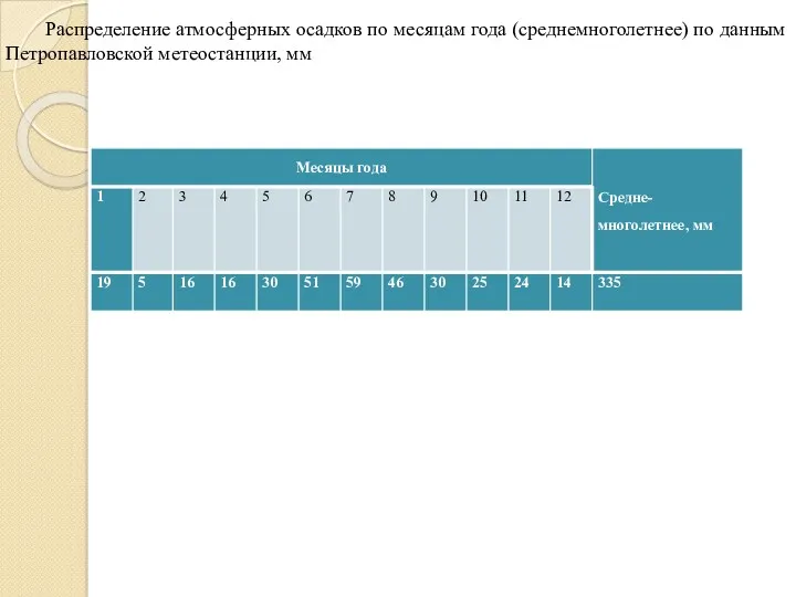 Распределение атмосферных осадков по месяцам года (среднемноголетнее) по данным Петропавловской метеостанции, мм