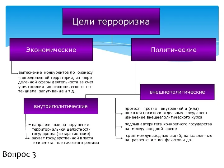 Экономические Политические вытеснение конкурентов по бизнесу с определенной территории, из