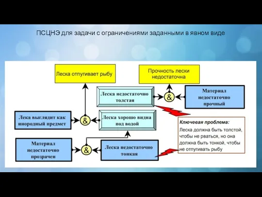 ПСЦНЭ для задачи с ограничениями заданными в явном виде