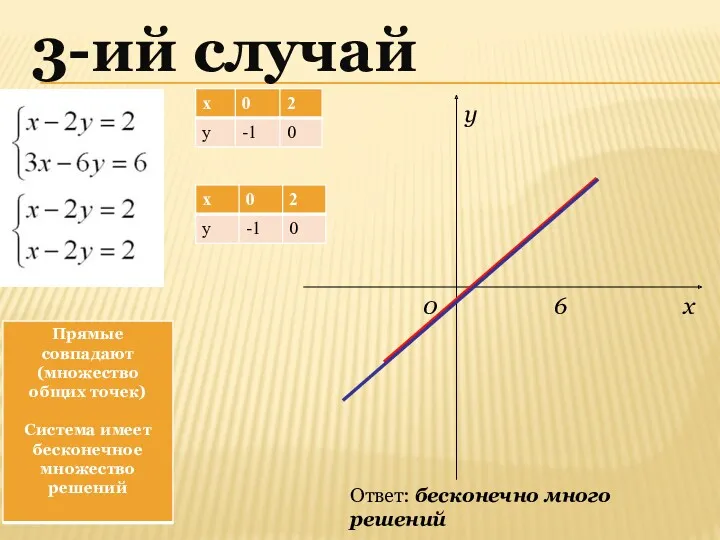 3-ий случай х y 0 6 Ответ: бесконечно много решений