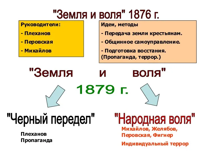 "Земля и воля" 1876 г. Руководители: - Плеханов - Перовская