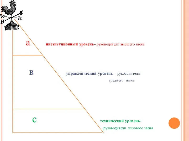 а институционный уровень- руководители высшего звена в управленческий уровень – руководители среднего звена