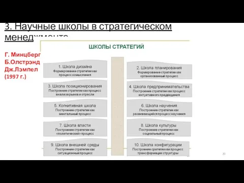 3. Научные школы в стратегическом менеджменте Г. Минцберг Б.Олстрэнд Дж.Лэмпел (1997 г.)