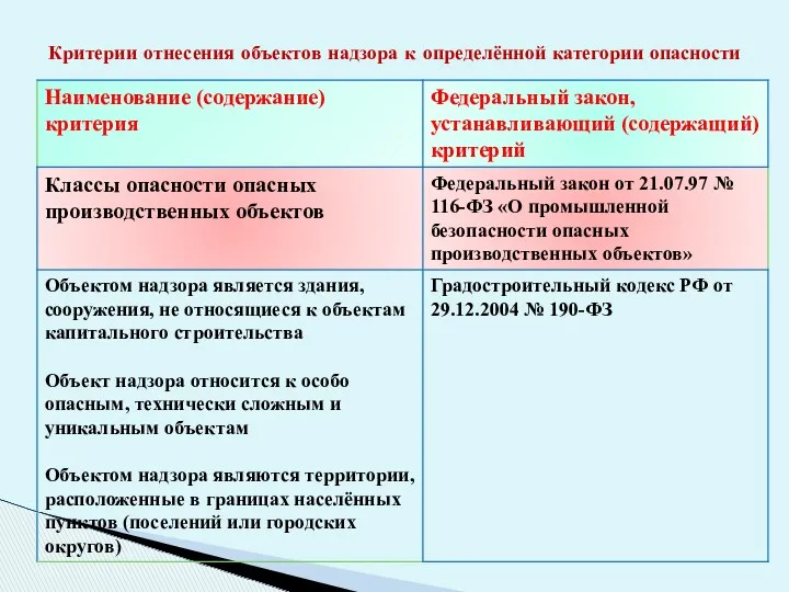 Критерии отнесения объектов надзора к определённой категории опасности