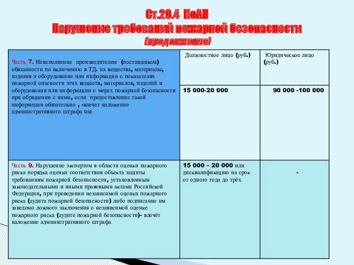 Ст.20.4 КоАП Нарушение требований пожарной безопасности (продолжение)