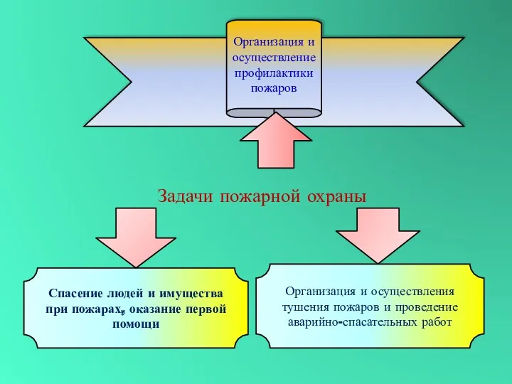 Задачи пожарной охраны Организация и осуществление профилактики пожаров Спасение людей