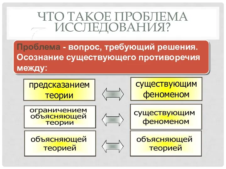 ЧТО ТАКОЕ ПРОБЛЕМА ИССЛЕДОВАНИЯ? Проблема - вопрос, требующий решения. Осознание