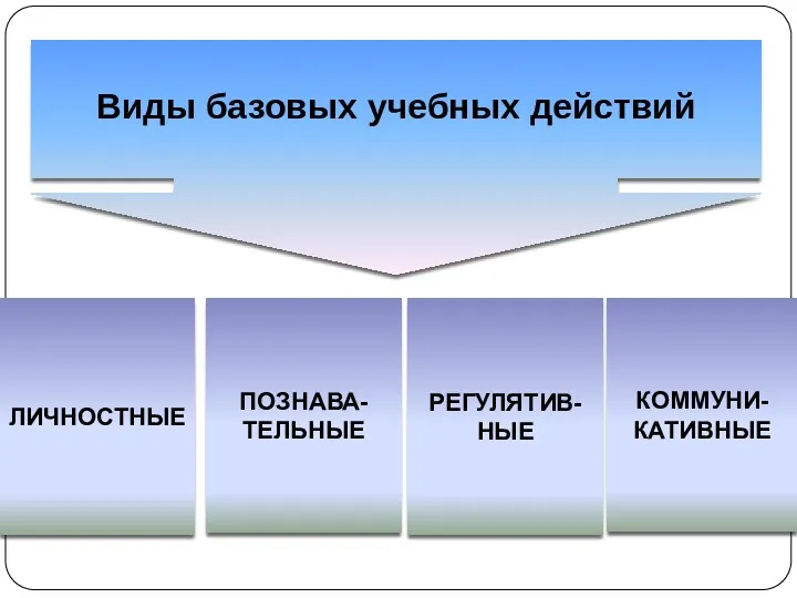 Виды базовых учебных действий ЛИЧНОСТНЫЕ ПОЗНАВА-ТЕЛЬНЫЕ РЕГУЛЯТИВ-НЫЕ КОММУНИ-КАТИВНЫЕ