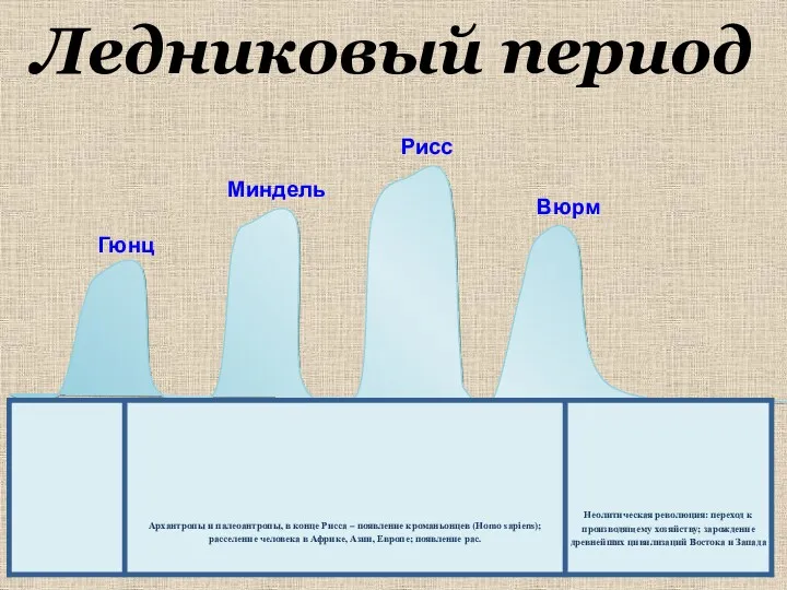 Ледниковый период Эоплейстоцен (доледниковый период) Плейстоцен Плейстоцен (ледниковый период) Эпоха