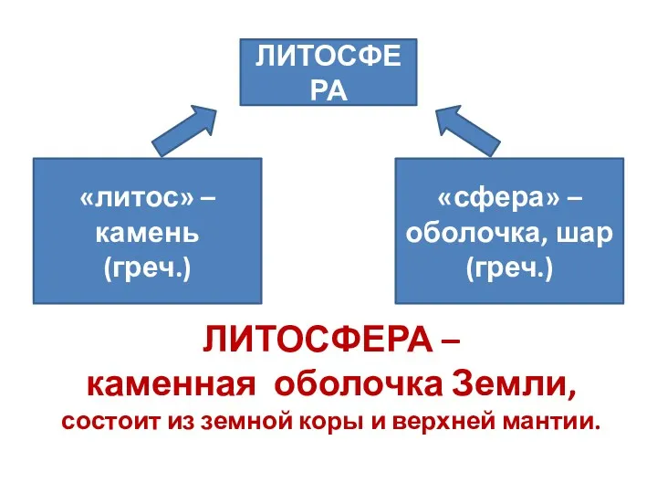 ЛИТОСФЕРА – каменная оболочка Земли, состоит из земной коры и