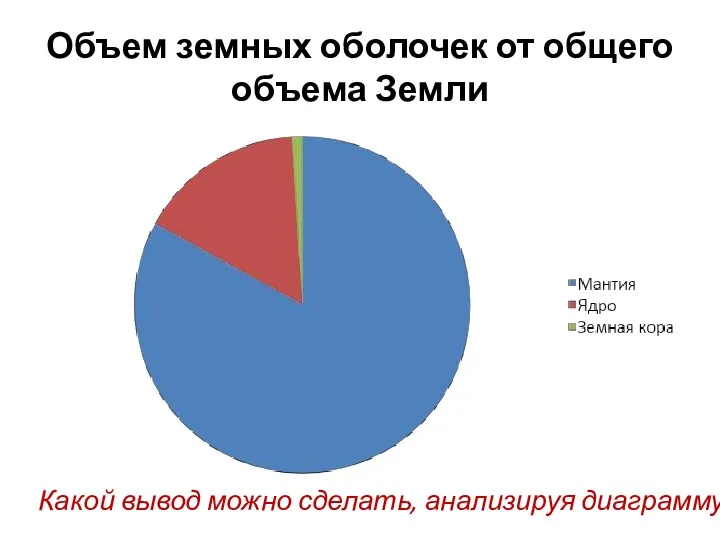 Объем земных оболочек от общего объема Земли Какой вывод можно сделать, анализируя диаграмму?