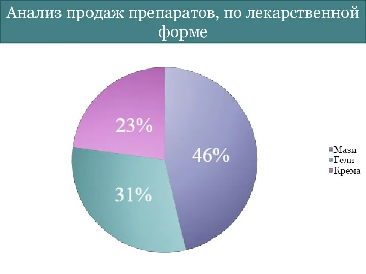 Анализ продаж препаратов, по лекарственной форме