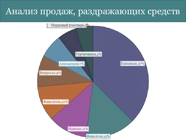 Анализ продаж, раздражающих средств