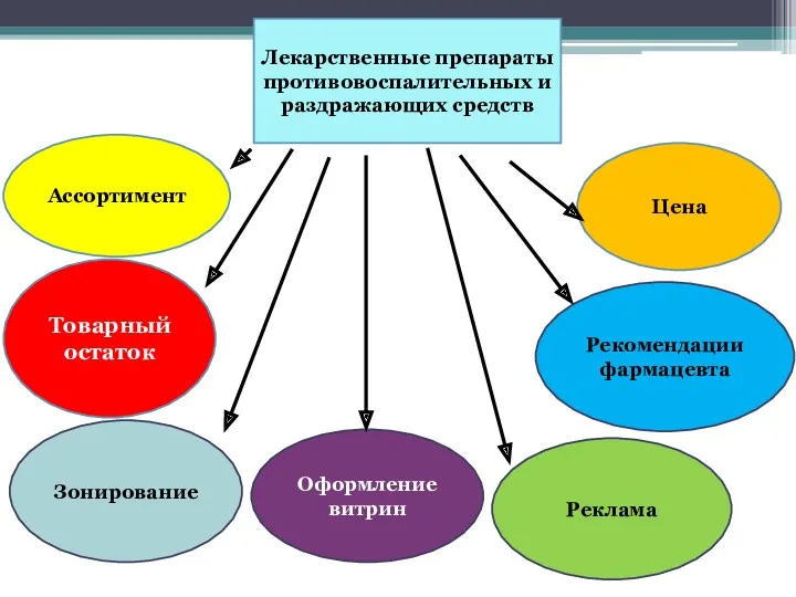 Лекарственные препараты противовоспалительных и раздражающих средств Ассортимент Товарный остаток Зонирование Оформление витрин Реклама Цена Рекомендации фармацевта