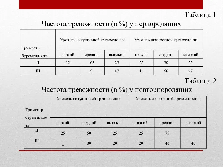 Таблица 2 Частота тревожности (в %) у повторнородящих Таблица 1 Частота тревожности (в %) у первородящих