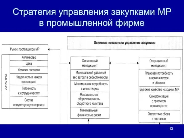 Стратегия управления закупками МР в промышленной фирме