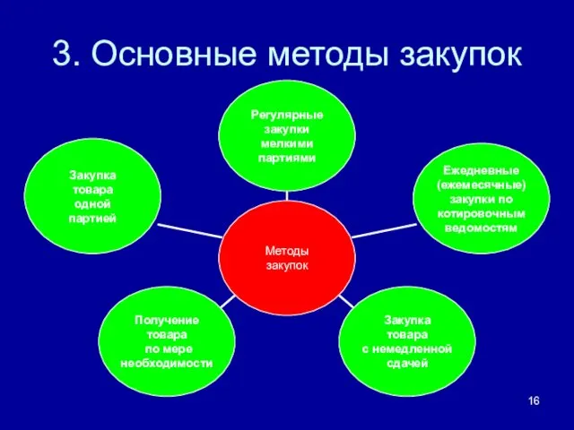 3. Основные методы закупок