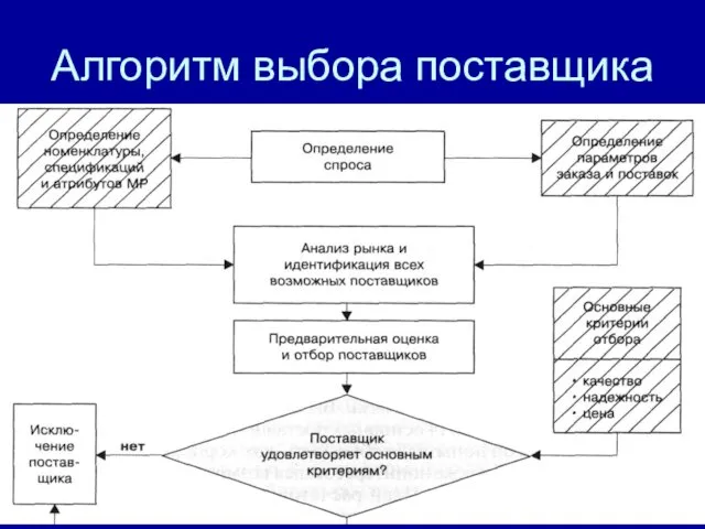 Алгоритм выбора поставщика