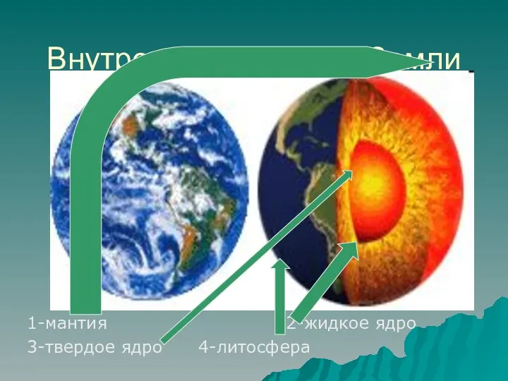 Внутреннее строение Земли 1-мантия 2-жидкое ядро 3-твердое ядро 4-литосфера