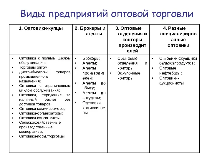 Виды предприятий оптовой торговли