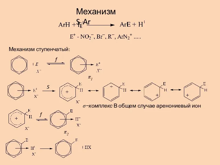 Механизм ступенчатый: Механизм SEAr В общем случае аренониевый ион f f S π1 π2 σ−комплекс