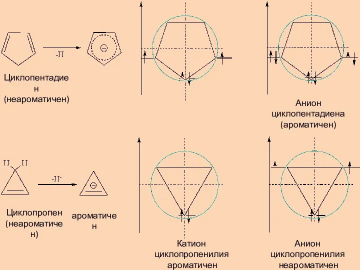 Циклопентадиен (неароматичен) Анион циклопентадиена (ароматичен) Циклопропен (неароматичен) ароматичен Катион циклопропенилия ароматичен Анион циклопропенилия неароматичен