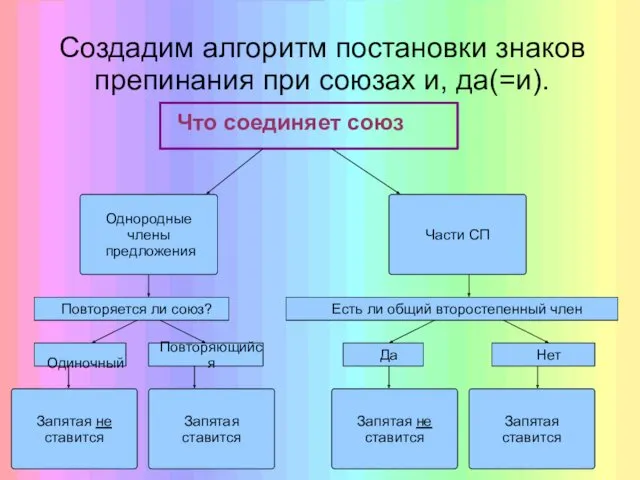 Создадим алгоритм постановки знаков препинания при союзах и, да(=и). Что