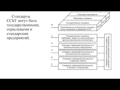 Стандарты ССБТ могут быть государственными, отраслевыми и стандартами предприятий.