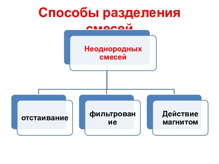 Способы разделения смесей