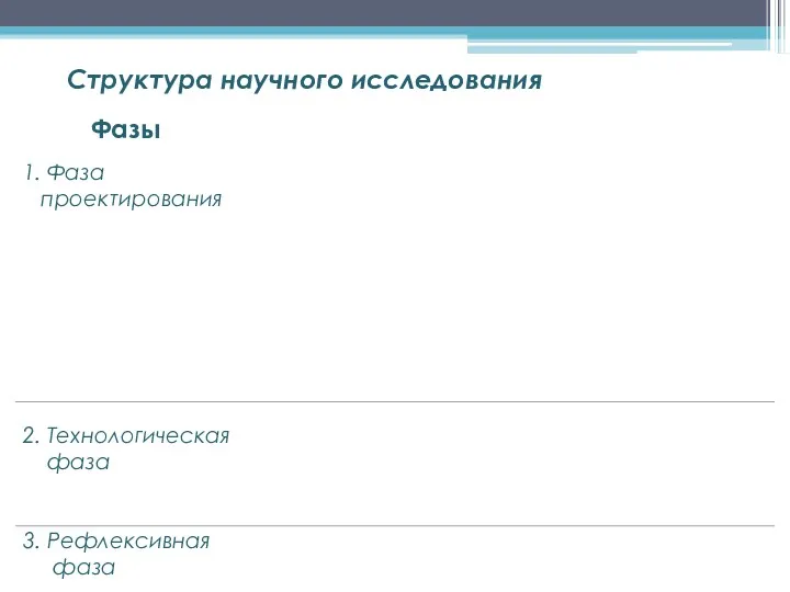 1. Фаза проектирования 2. Технологическая фаза 3. Рефлексивная фаза Структура научного исследования Фазы