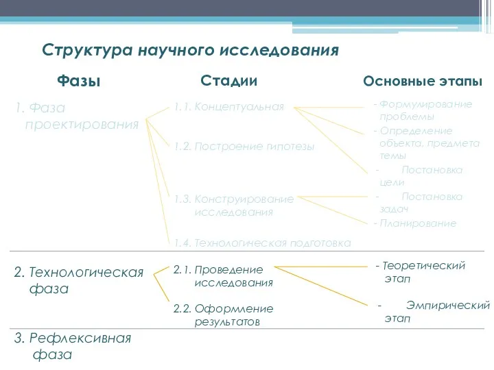 1. Фаза проектирования 2. Технологическая фаза 3. Рефлексивная фаза -