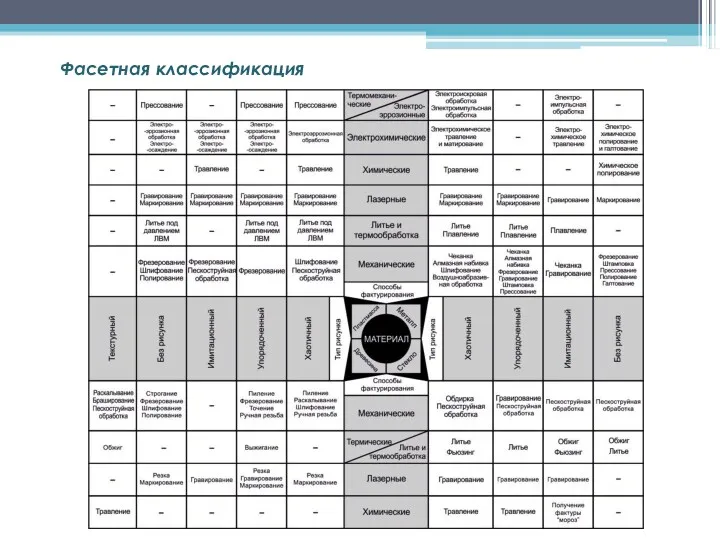 Фасетная классификация