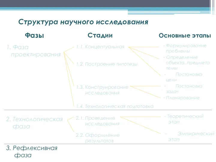 1. Фаза проектирования 2. Технологическая фаза 3. Рефлексивная фаза -