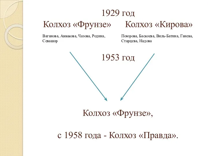 1929 год Колхоз «Фрунзе» Колхоз «Кирова» 1953 год Колхоз «Фрунзе», с 1958 года - Колхоз «Правда».