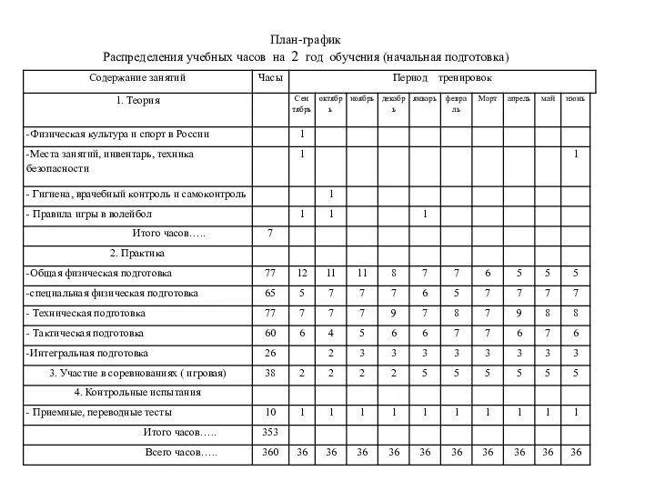 План-график Распределения учебных часов на 2 год обучения (начальная подготовка)