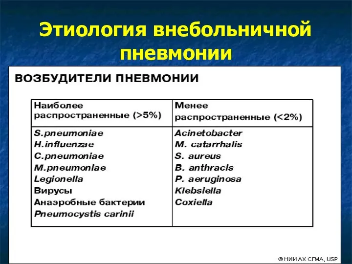 Этиология внебольничной пневмонии Streptococcus pneumoniae-20-60% Mycoplasma pneumoniae- 5-50% Hemophilus influenzae -3-10% Klebsiella-3-10% Staphylococcus aureus-3-10%