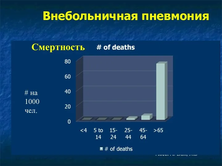 Внебольничная пневмония Adeel A. Butt, MD # на 1000 чел. Смертность