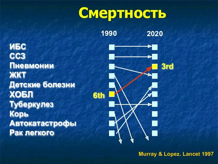 ИБС ССЗ Пневмонии ЖКТ Детские болезни ХОБЛ Туберкулез Корь Автокатастрофы