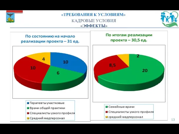 КАДРОВЫЕ УСЛОВИЯ «ЭФФЕКТЫ» «ТРЕБОВАНИЯ К УСЛОВИЯМ»