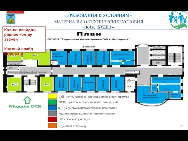 МАТЕРИАЛЬНО-ТЕХНИЧЕСКИЕ УСЛОВИЯ «КАК БУДЕТ» Call- центр, гардероб, картохранилище, регистратура ОСВ,