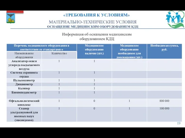 Информация об оснащении медицинским оборудованием КДЦ МАТЕРИАЛЬНО-ТЕХНИЧЕСКИЕ УСЛОВИЯ ОСНАЩЕНИЕ МЕДИЦИНСКИМ ОБОРУДОВАНИЕМ КДЦ «ТРЕБОВАНИЯ К УСЛОВИЯМ»