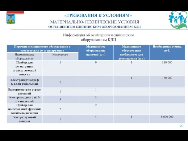 Информация об оснащении медицинским оборудованием КДЦ МАТЕРИАЛЬНО-ТЕХНИЧЕСКИЕ УСЛОВИЯ ОСНАЩЕНИЕ МЕДИЦИНСКИМ ОБОРУДОВАНИЕМ КДЦ «ТРЕБОВАНИЯ К УСЛОВИЯМ»