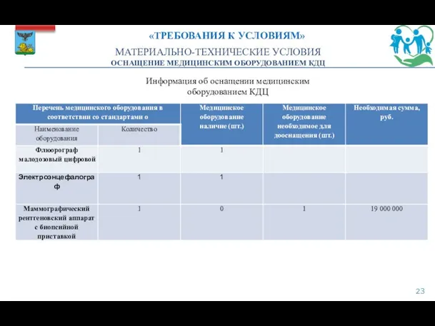 Информация об оснащении медицинским оборудованием КДЦ МАТЕРИАЛЬНО-ТЕХНИЧЕСКИЕ УСЛОВИЯ ОСНАЩЕНИЕ МЕДИЦИНСКИМ ОБОРУДОВАНИЕМ КДЦ «ТРЕБОВАНИЯ К УСЛОВИЯМ»