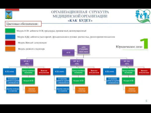 ОРГАНИЗАЦИОННАЯ СТРУКУТРА МЕДИЦИНСКОЙ ОРГАНИЗАЦИИ «КАК БУДЕТ» Юридическое лицо Цветовые обозначения: