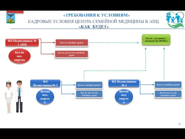 КАДРОВЫЕ УСЛОВИЯ ЦЕНТРА СЕМЕЙНОЙ МЕДИЦИНЫ В АПЦ «КАК БУДЕТ» Кол-во