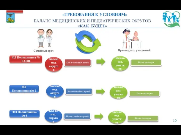 БАЛАНС МЕДИЦИНСКИХ И ПЕДИАТРИЧЕСКИХ ОКРУГОВ «КАК БУДЕТ» Кол-во педиатров Кол-во